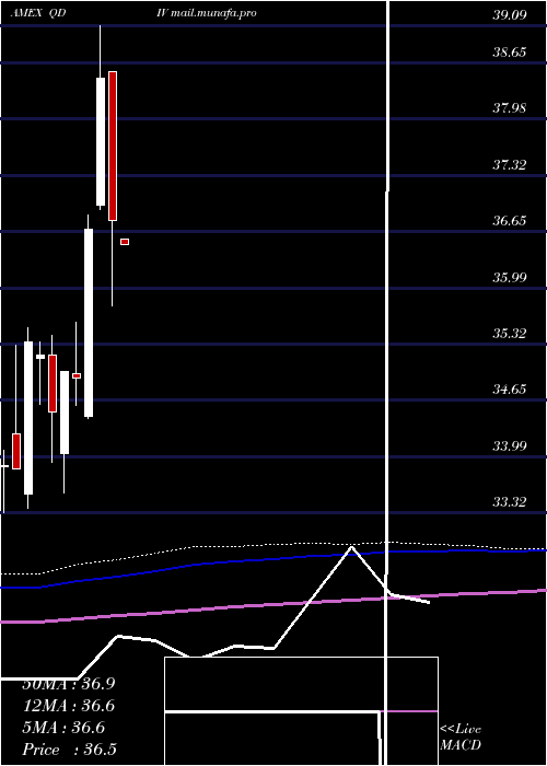  monthly chart GlobalX