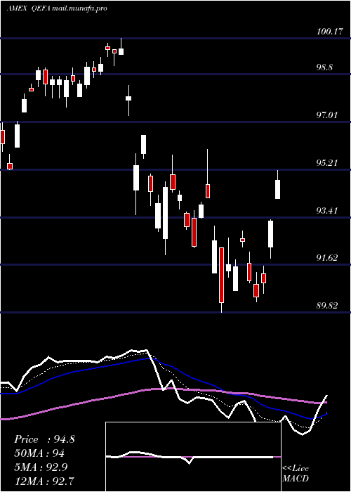  Daily chart SpdrMsci