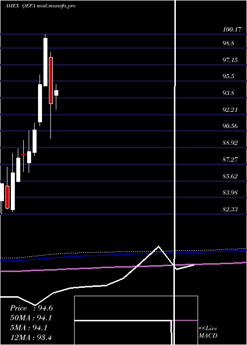  monthly chart SpdrMsci