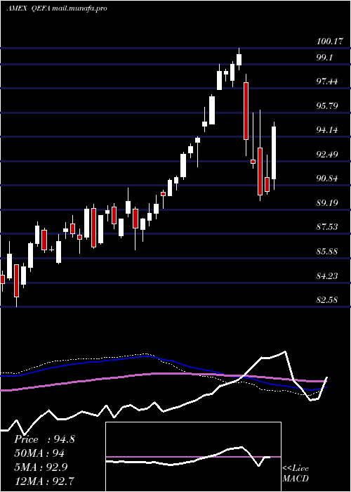  weekly chart SpdrMsci