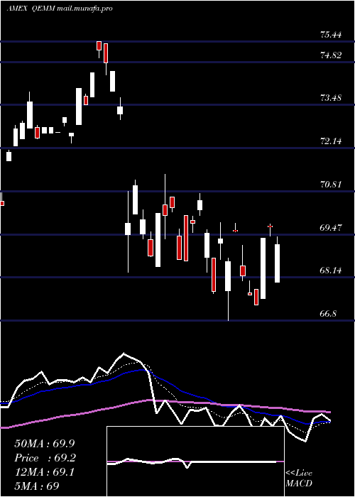  Daily chart SpdrMsci