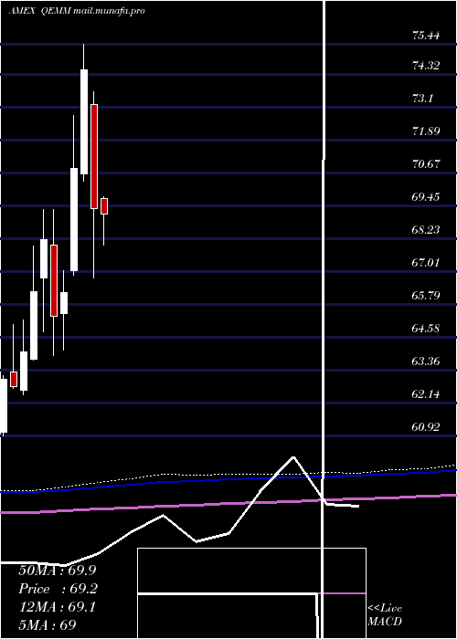  monthly chart SpdrMsci