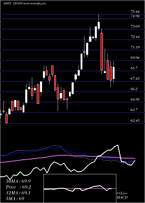  weekly chart SpdrMsci