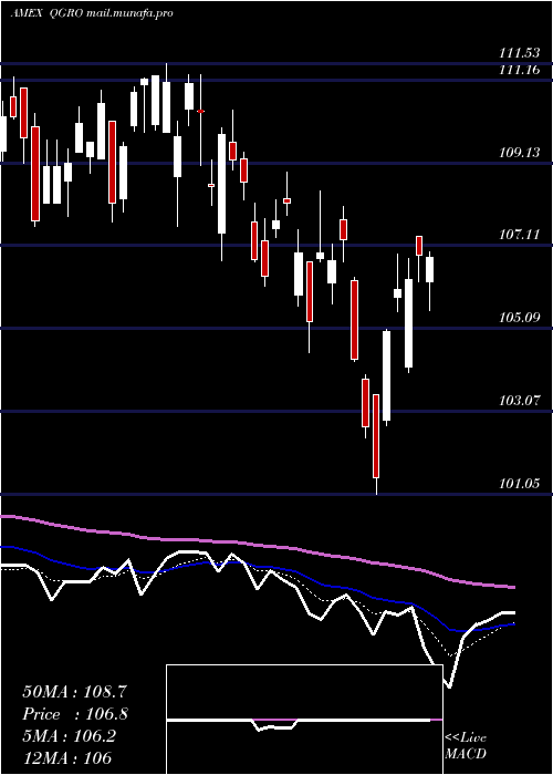  Daily chart AmericanCentury