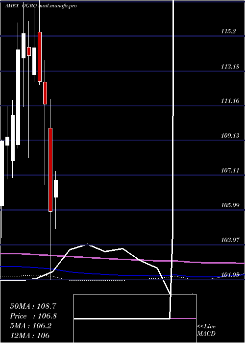  monthly chart AmericanCentury