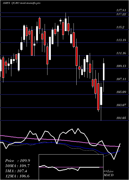  weekly chart AmericanCentury