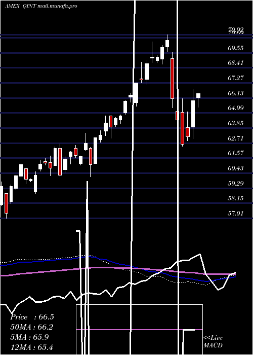  weekly chart AmericanCentury