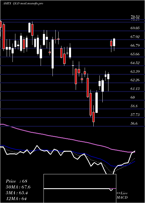  Daily chart UltraQqq