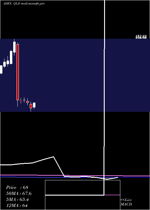  monthly chart UltraQqq