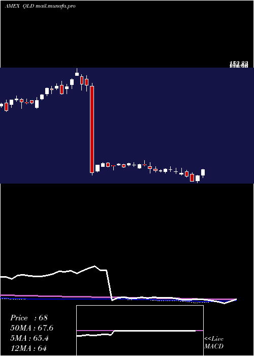  weekly chart UltraQqq