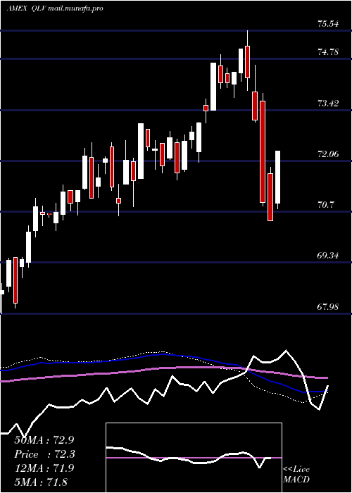  weekly chart FlexsharesUs
