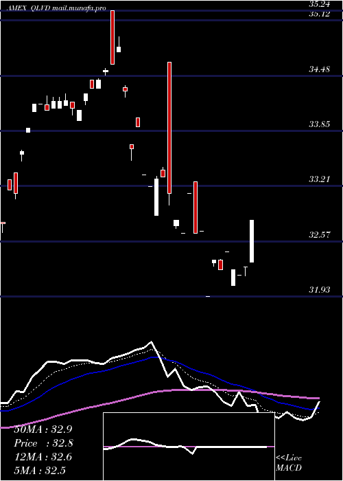  Daily chart FlexsharesDvld