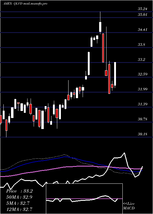  weekly chart FlexsharesDvld