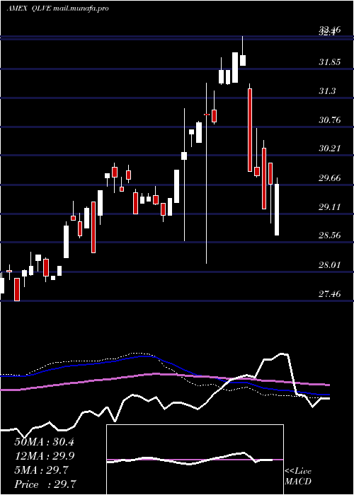  weekly chart FlexsharesEm