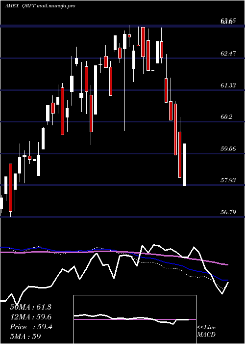  weekly chart QraftAi