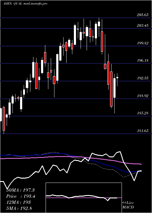  weekly chart MsciUsa