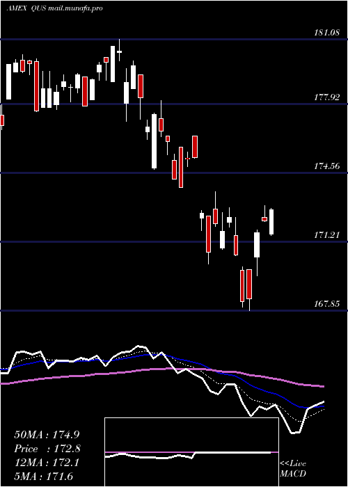  Daily chart SpdrMsci