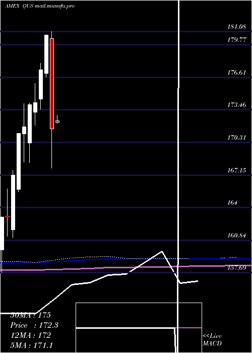  monthly chart SpdrMsci