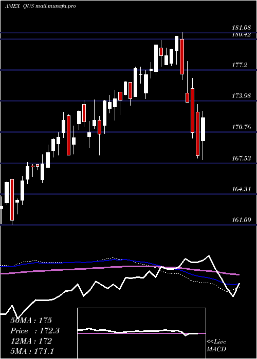  weekly chart SpdrMsci