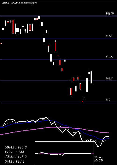  Daily chart SpdrMsci