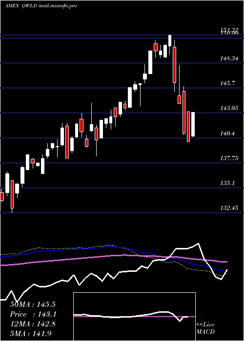  weekly chart SpdrMsci