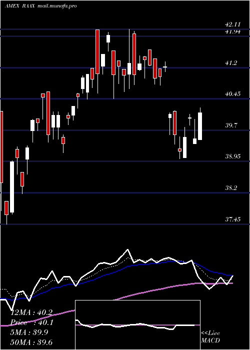  Daily chart VaneckVectors