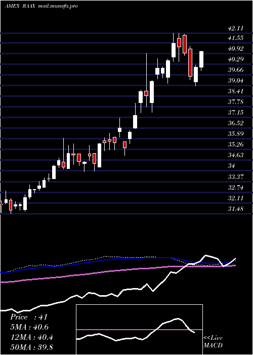  weekly chart VaneckVectors