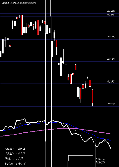  Daily chart PimcoRafi