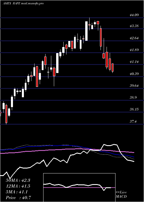  weekly chart PimcoRafi