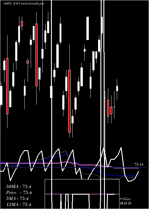  weekly chart FlexsharesReady