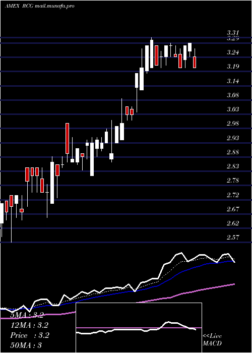  Daily chart RenaissanceCapital
