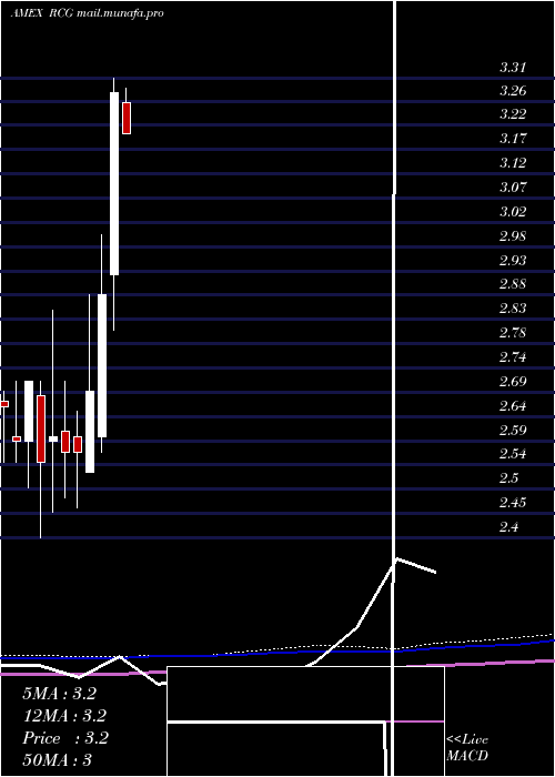  monthly chart RenaissanceCapital
