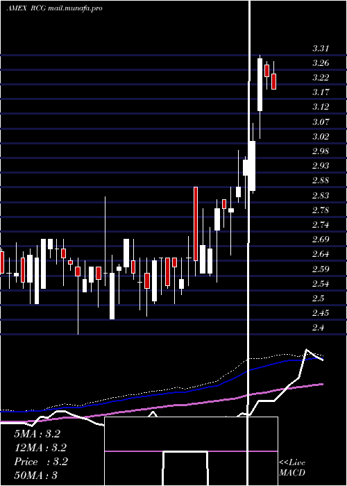  weekly chart RenaissanceCapital