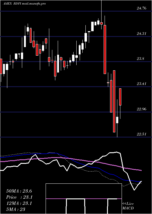  weekly chart RareviewDynamic