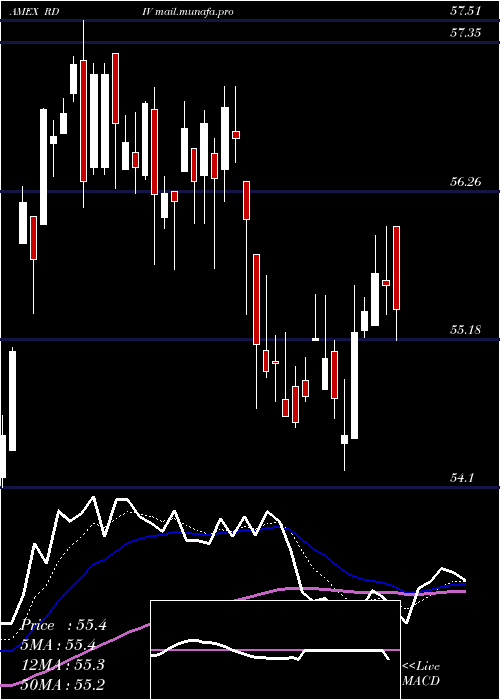  Daily chart RevenuesharesUltra