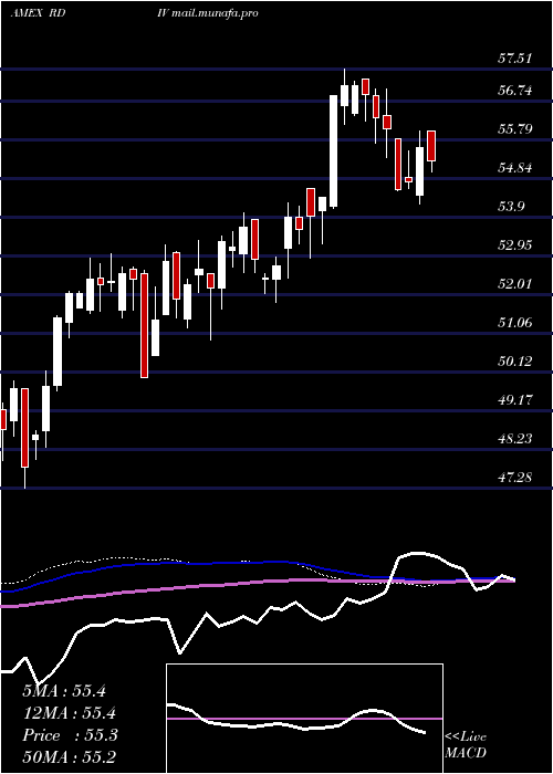  weekly chart RevenuesharesUltra