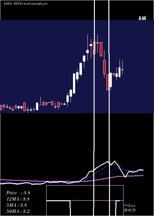  Daily chart ReedsInc