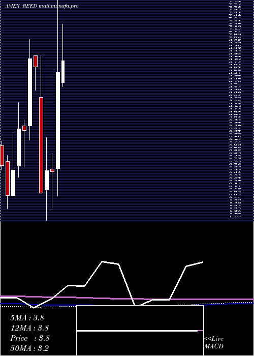  monthly chart ReedsInc