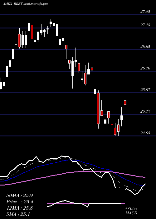  Daily chart IsharesTrust