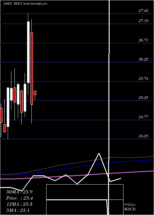  monthly chart IsharesTrust