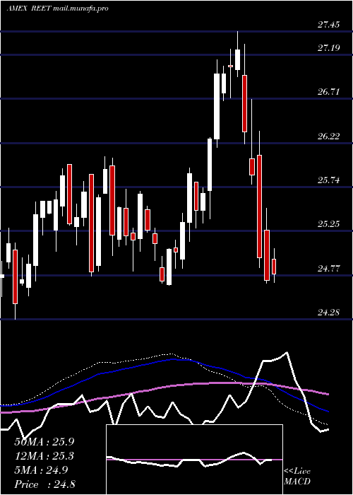  weekly chart IsharesTrust
