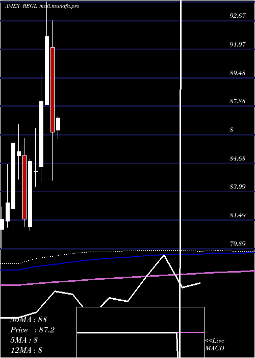  monthly chart ProsharesS