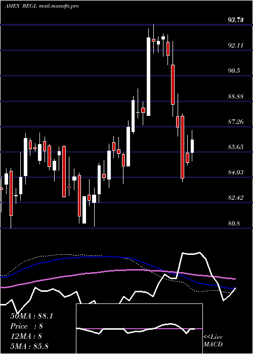  weekly chart ProsharesS