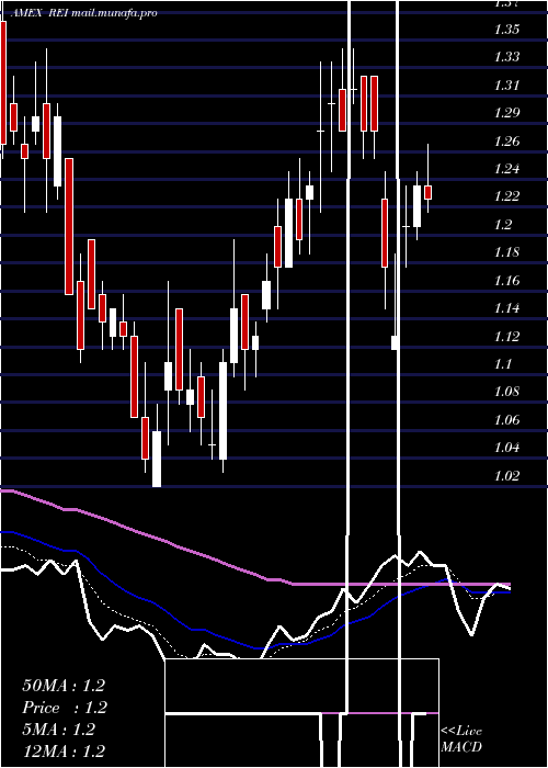  Daily chart RingEnergy