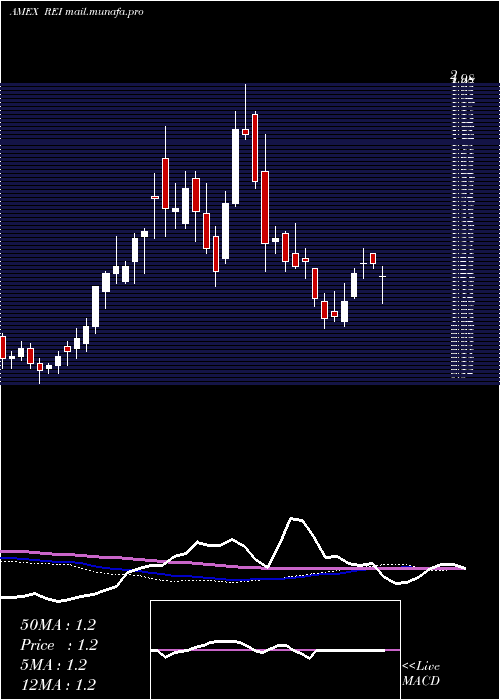  weekly chart RingEnergy