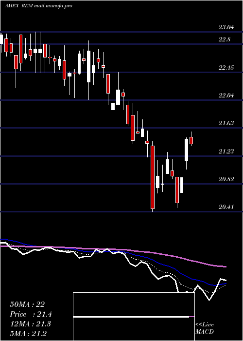  Daily chart FtseNareit