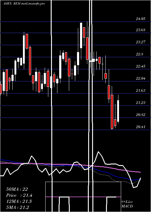 weekly chart FtseNareit