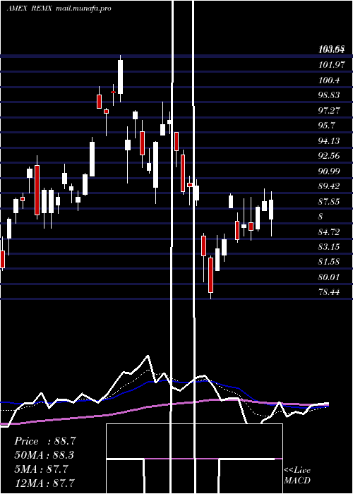  Daily chart RareEarth