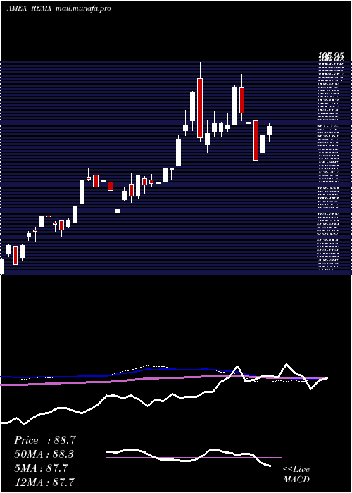  weekly chart RareEarth