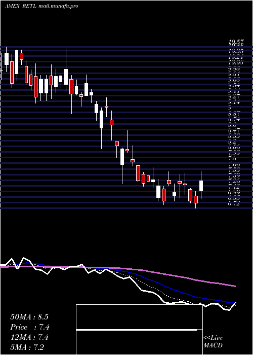  Daily chart RetailBull